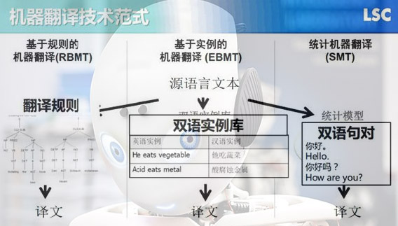 機(jī)器翻譯