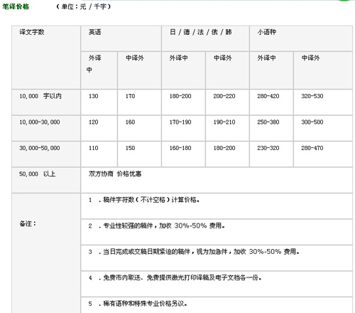 南京好譯來翻譯公司筆譯，口譯，證件翻譯，排版及同傳價(jià)格