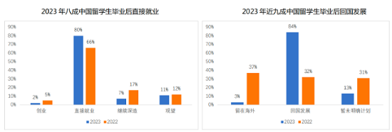 留學(xué)生求職調(diào)研