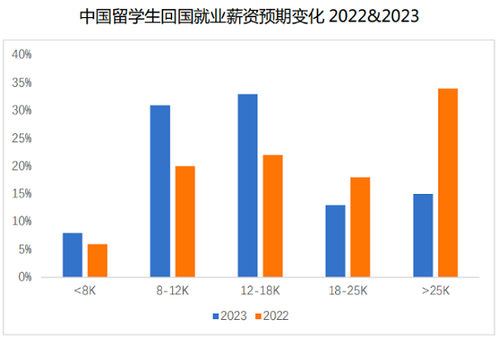 中國(guó)留學(xué)生調(diào)研問(wèn)卷